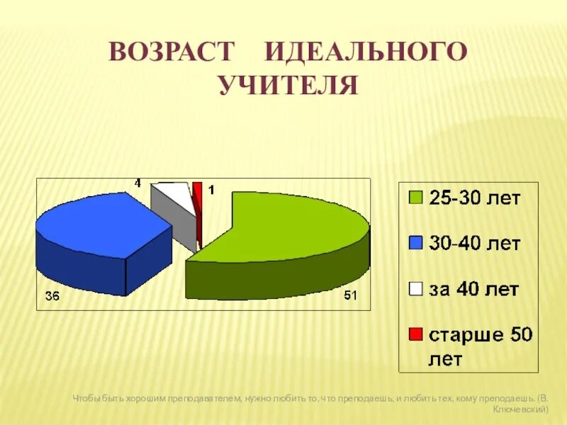 Идеальный Возраст. Статистика идеального учителя. Идеальный Возраст для школы. Идеальный учитель 21 века. Какой идеальный возраст