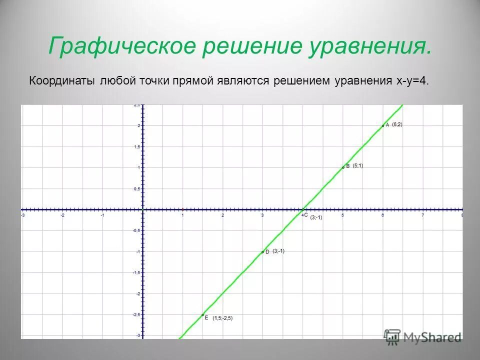 Решите графически систему уравнений ответ. Графическое решение. Графики уравнений. Графическое уравнение прямая. Уравнение прямой график.