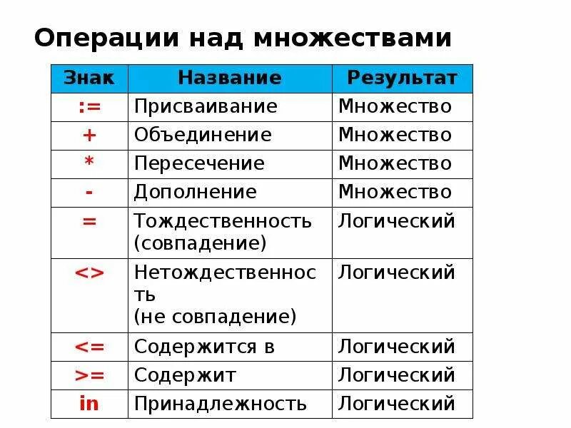 Знаки операций над множествами. Операции над множествами обозначения. Операции со множе, твами. Логические операции над множествами.