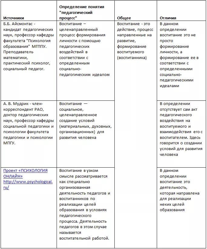 Воспитание общее в определение. Проанализируйте определения понятия процесс воспитания. Воспитание определение разных авторов. Определение понятия воспитание разных авторов. Воспитание разных авторов