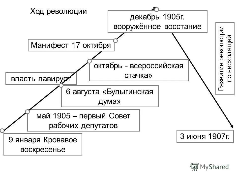 Основные события революции 1905 г. Революция 1905-1907 таблица. Ход революции 1905 1907 г. Булыгинская Дума 1905. Первая Российская революция схема.