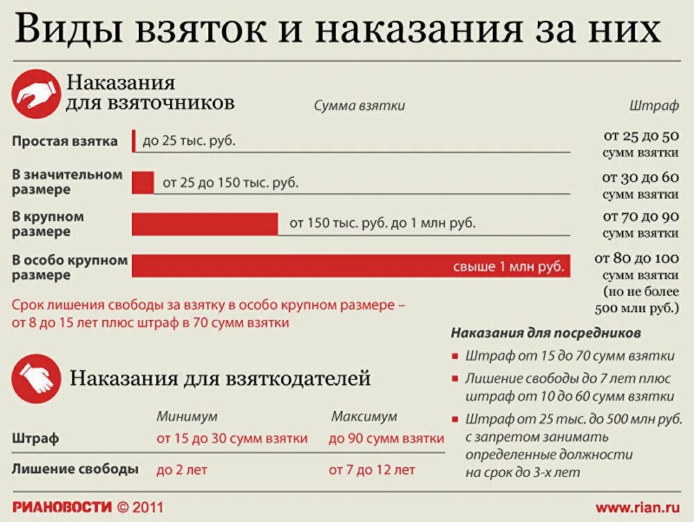 В крупном размере это сколько. Виды взяток. Виды взятки. Наказание за взятку. Крупный размер взятки.