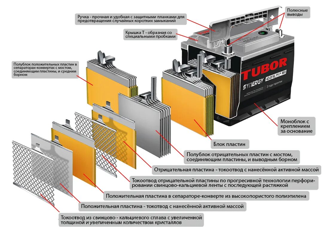 Полный автомобильного аккумулятора. Устройство свинцово кислотного АКБ. Конструкция свинцово кислотной АКБ. Свинцово-кислотный аккумулятор свинцовые пластины. Свинцово-кислотный аккумулятор строение.