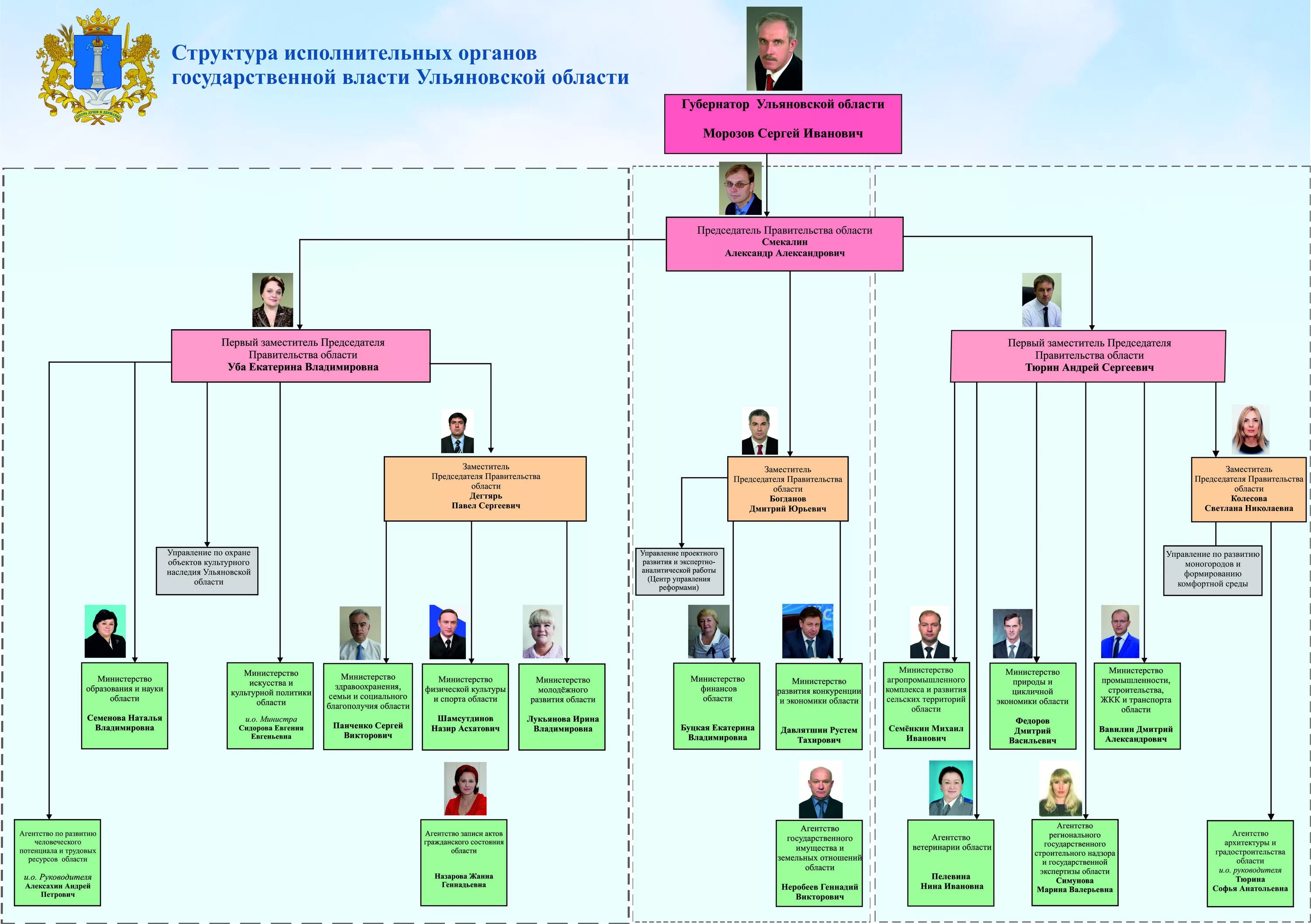 Сотрудника органов государственной власти. Схема структуры власти Ульяновской области. Система исполнительной власти в Ульяновской области. Исполнительная власть Ульяновской области схема. Структура исполнительных органов Ульяновской области.