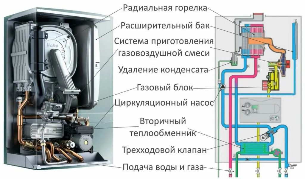 Как работает настенный газовый котел. Котел газовый двухконтурный конденсационный. Устройство двухконтурного газового котла. Конденсационный двухконтурный газовый котел схема. Газовый котел конденсационный двухконтурный настенный устройство.