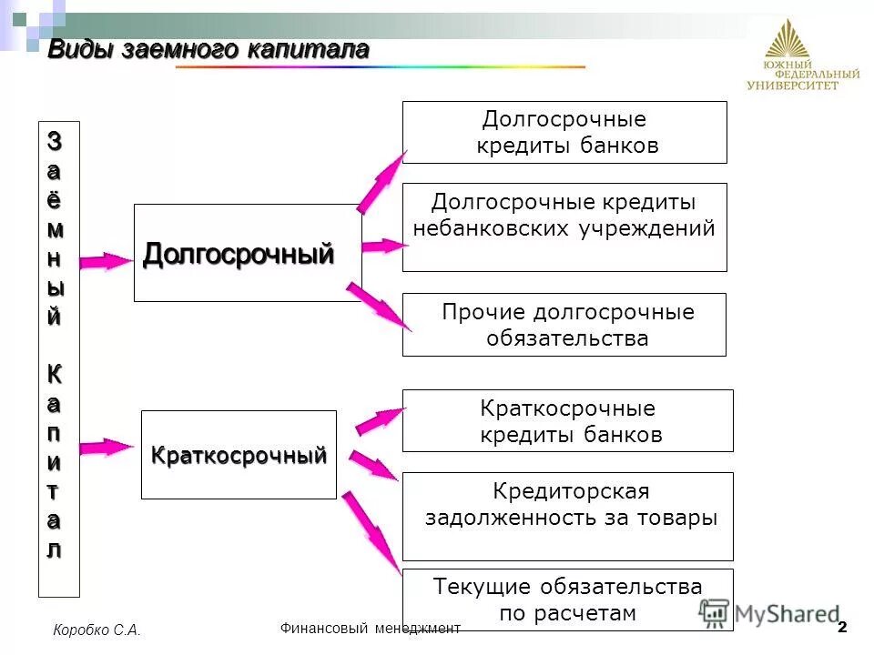 Долгосрочные обязательства и краткосрочные обязательства. Банковские кредиты короткосрочны и долго. Краткосрочные и долгосрочные кредиты и займы. Долгосрочные и краткосрочные обязательства предприятия..