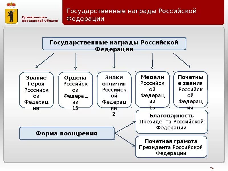 Система государственных наград РФ. Государственная наградная система Российской Федерации. Наградная система Российской Федерации таблица. Российская система наград.