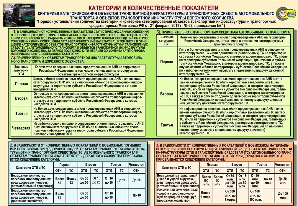 Категории объектов транспортной инфраструктуры. Категории объектов транспортной безопасности. Категорирование объектов транспортной инфраструктуры. Критерии категорирования оти и ТС. Потенциальные угрозы совершения анв