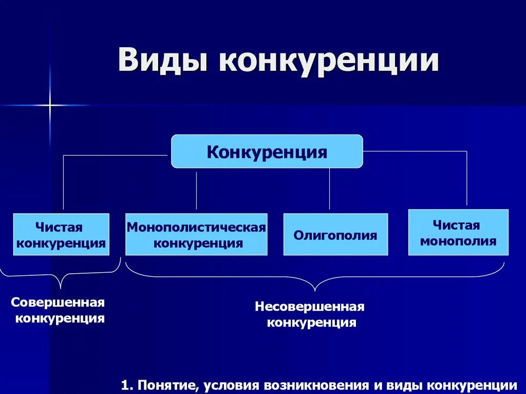 Конкурентная экономика это. Какие бывают виды конкуренции. Виды конкуренции в рыночной экономике. Конкуренция виды конкуренции.