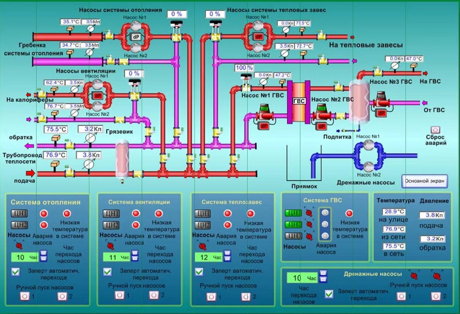 Диспетчеризация итп. Scada диспетчеризация инженерных систем главная. Мнемосхема щита диспетчерского управления теплоснабжения. Цтп диспетчеризация автоматизация. Схема диспетчеризации котельной.