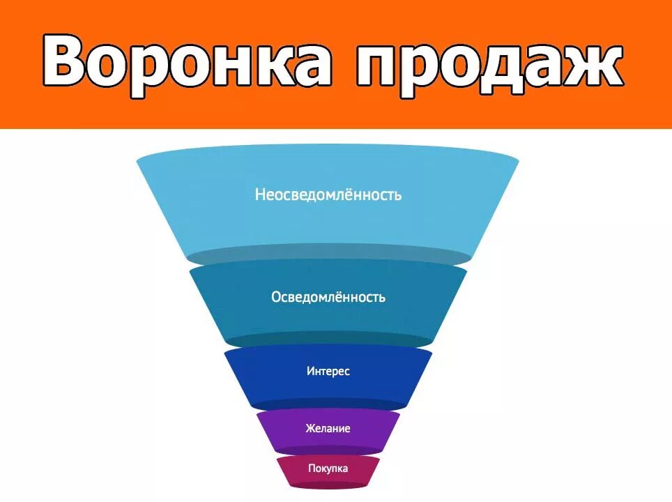 Воронка продаж. Воронку продаж. Классическая воронка продаж. Воронка продаж фото. Построение воронки