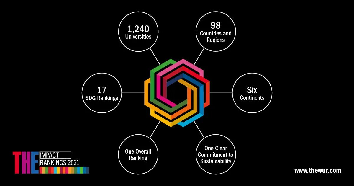 Time high education. The Impact rankings 2021. The University Impact rankings 2021. Times higher Education Impact rankings 2021,. Times higher Education World University rankings 2022.