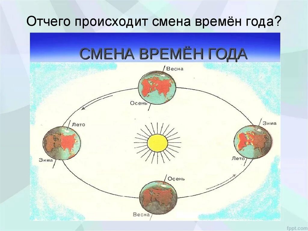 Смена времени история. Схема движения земли вокруг солнца. Смена времен года. Смена времён года на земле. Вращение земли вокруг солнца смена времен года.