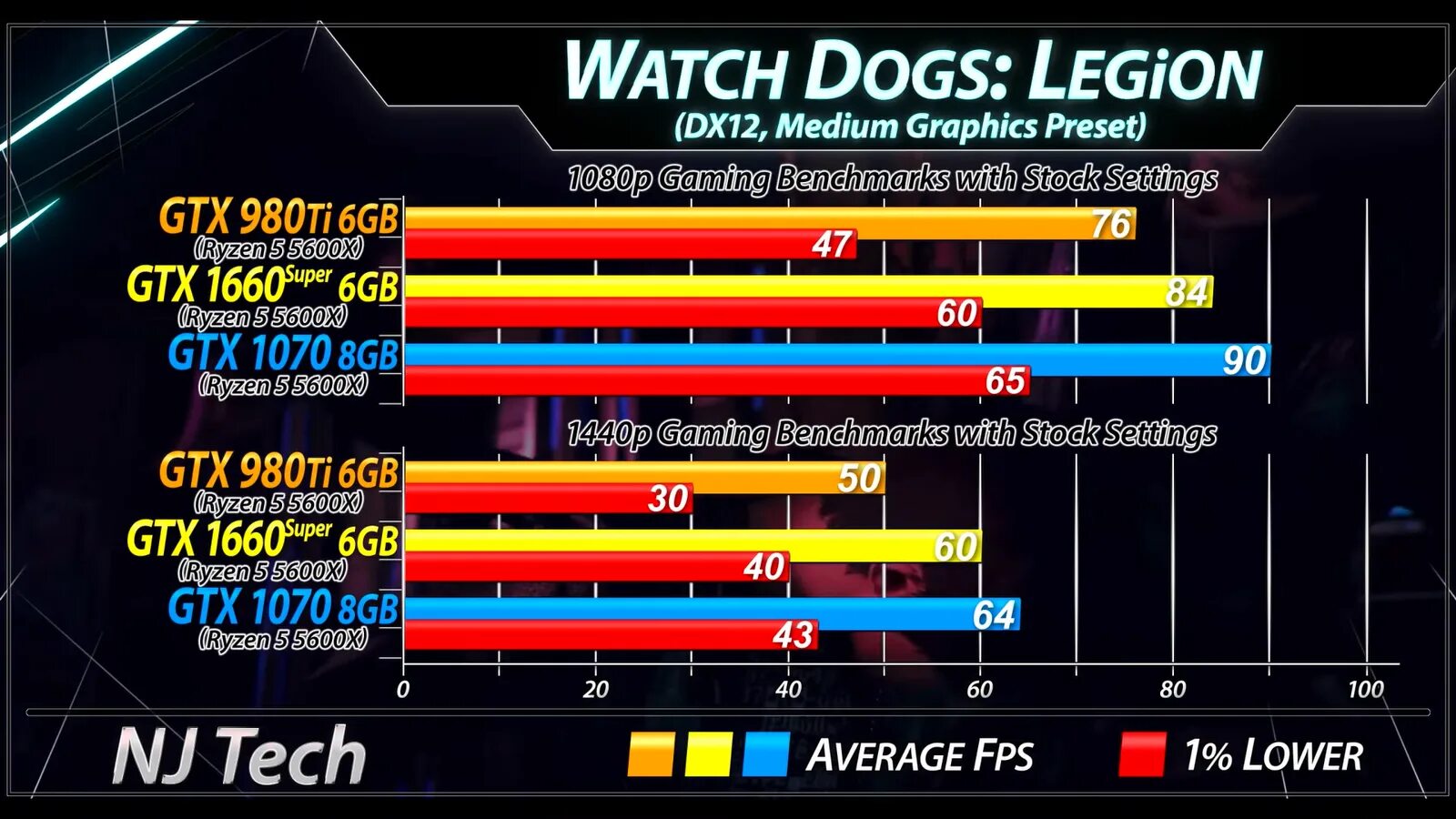 Gtx 1660 сколько фпс. Gtx 1660 ti или 1660 super. Поддерживает ли gtx 960 144 гц. Gtx 1660 сколько фпс. Во сколько фпс потянет гта 5.