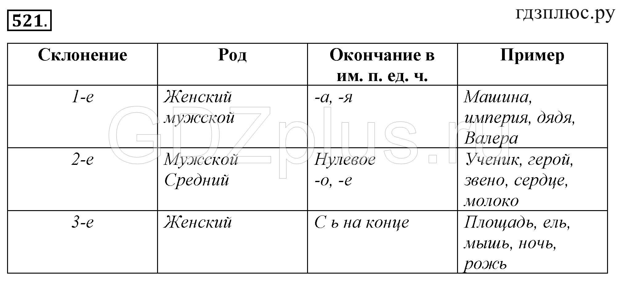 Урок окончание 5 класс ладыженская. Правил по русскому языку 5 класс. Правила русского языка пятый класс. Правила по русскому языку 5 класс. Правило по русскому языку 5 класс.