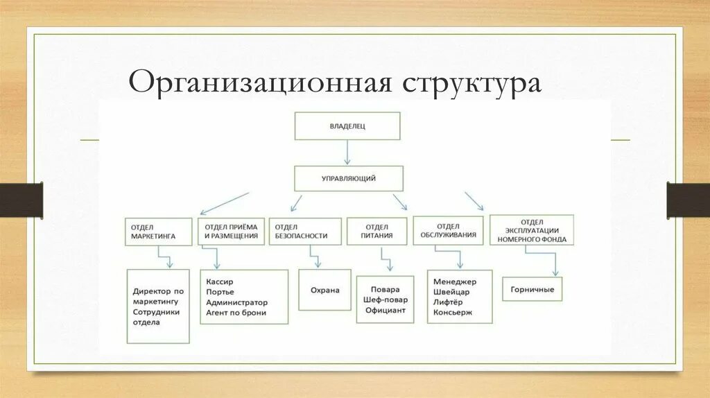 Дизайн организационной структуры. Линейная организационная структура гостиницы схема. Схема организационной структуры предприятия гостиницы. Организационная структура гостиницы 4 звезды схема. Организационную структуру управления организации отеля.