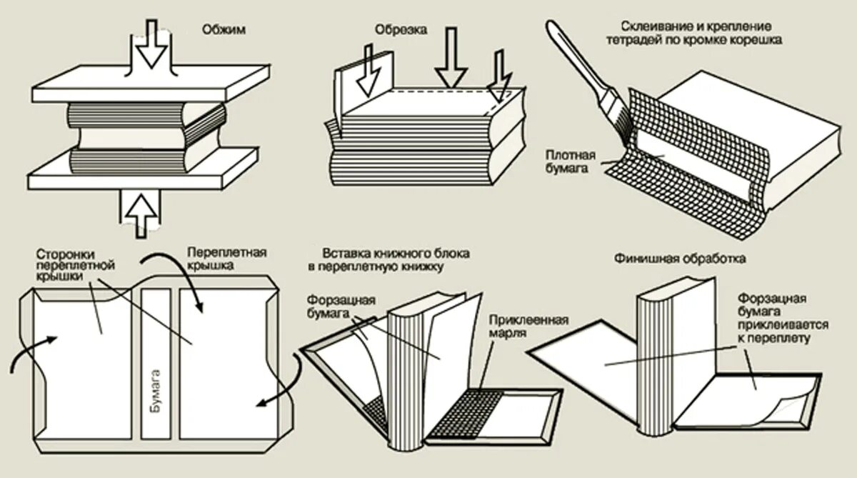 Склеивание техника склеивания. Схема сшивания книжного блока. Материалы для переплетных крышек. Технология изготовления книги. Процесс изготавливания книги.