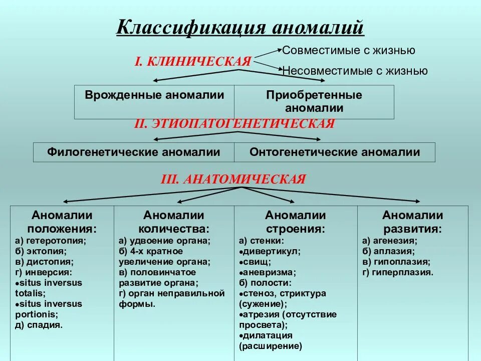 Врожденные аномалии приобретенные аномалии. Классификация врожденных аномалий. Классификация врожденных пороков. Классификация врожденных пороков развития. Классификация врожденных аномалий развития.