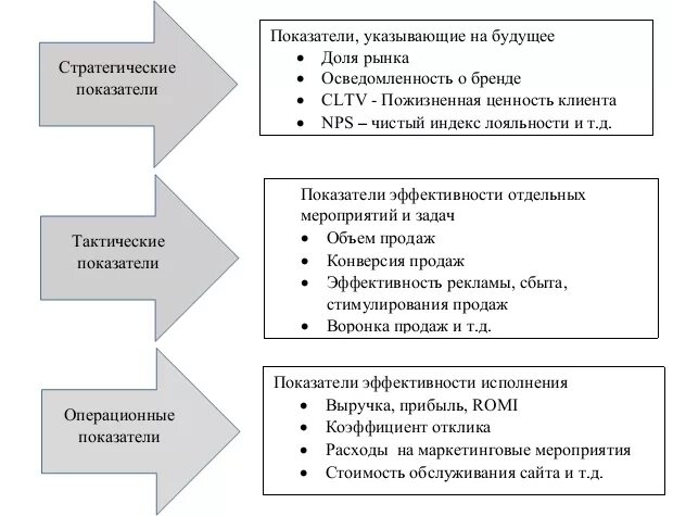 Критерии эффективности оценки работы маркетинга. Расчет показателей эффективности в маркетинге. Показатели эффективности маркетинговой деятельности. Показатели конкурентной эффективности маркетинга.