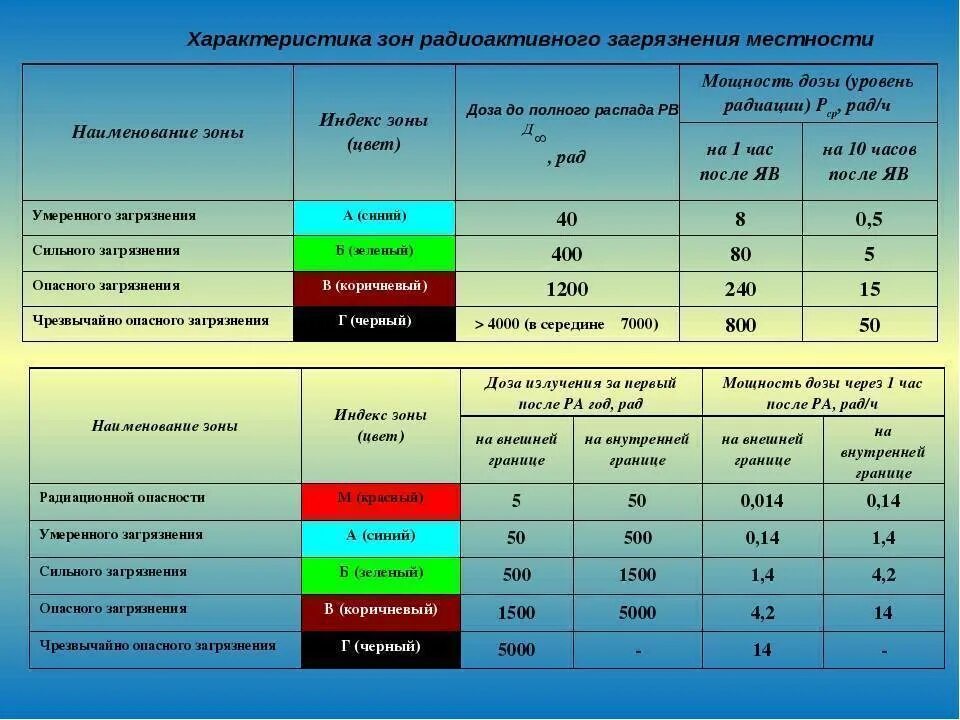 Уровни излучения радиации. Уровни излучения радиации таблица. Таблица степени радиационного загрязнения. Степени радиоактивного загрязнения. Минимально значимая активность