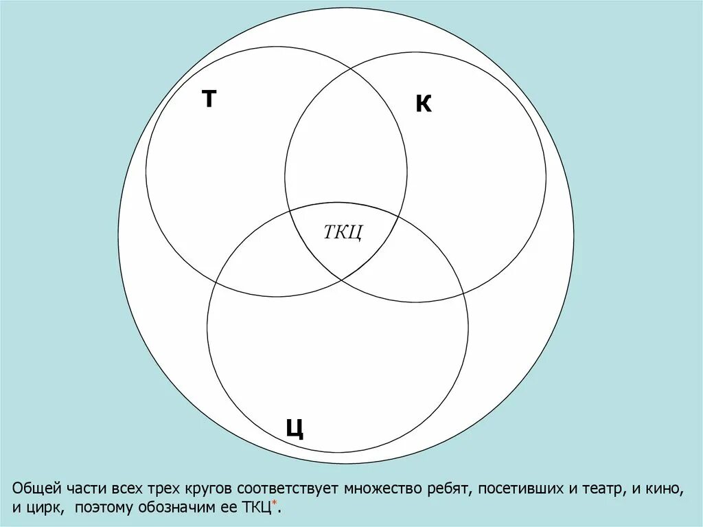 Логические круги задачи. Логический круг. Общая часть круга. Тест с тремя кругами. Задача на IQ С кругами.