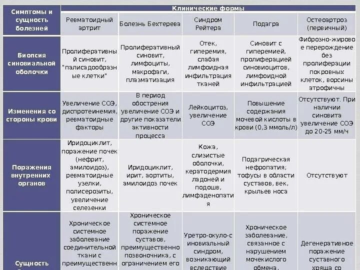 Какие анализы надо сдать на артрит. Суставной синдром при ревматических заболеваниях. Ревматоидный артрит клинические рекомендации 2021. Диагностические признаки ревматоидного артрита. Ревматоидный артрит клинические рекомендации 2020.