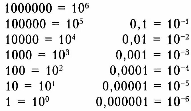 10 В отрицательной степени таблица. Таблица десяток в минусовой степени.. 10 В минус в 3 степени степени. 10 В 5 степени.