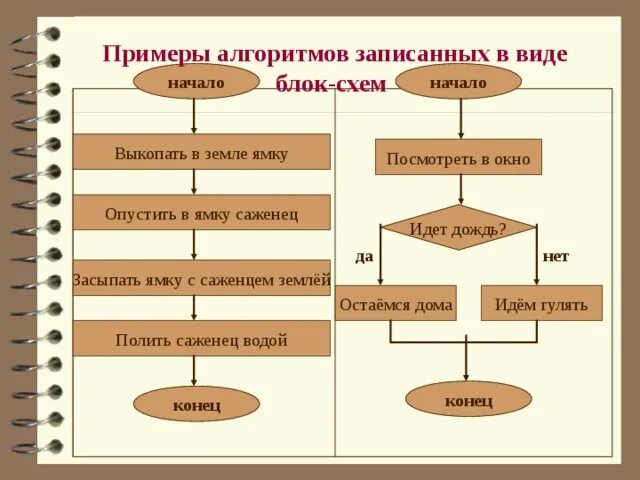 Пример простого алгоритма