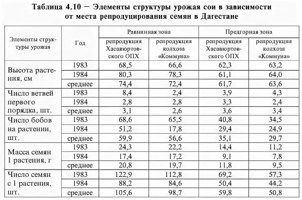 Структура урожая зерновых культур. Структура урожая пшеницы таблица. Элементы структуры урожайности зерновых культур. Структура урожая зерновых. Структура урожайности