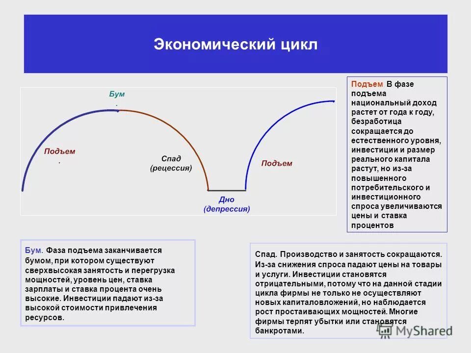 Спад экономики процессы. Экономический цикл. Подъем экономического цикла. Спад экономического цикла. Экономический спад и подъем.