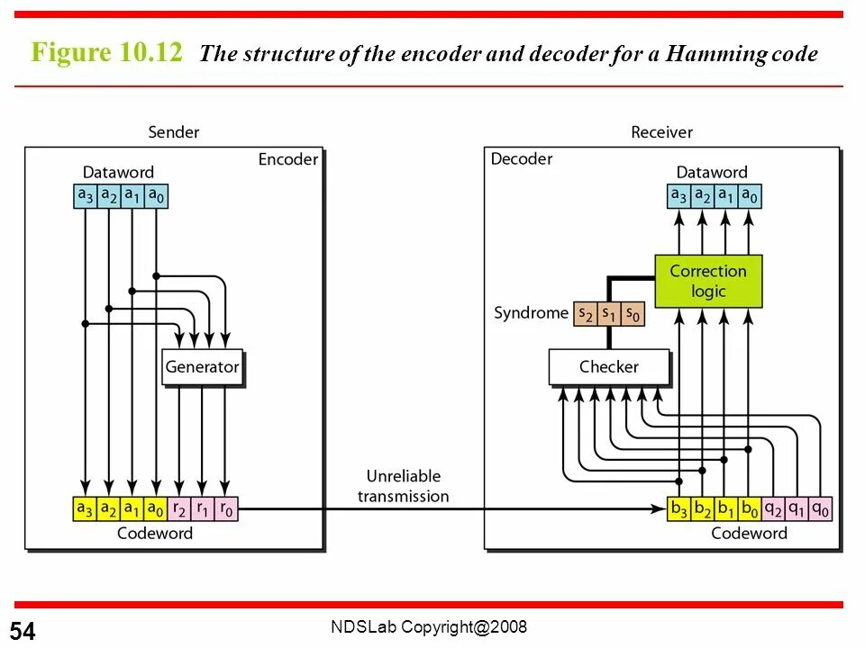 Encoder decoder