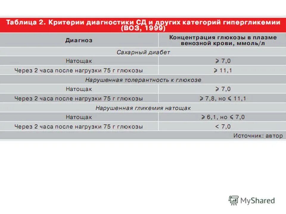 Сахар после часа еды у беременных. Показатели гестационного сахарного диабета у беременных. гестационный сахарный диабет при беременности показатели. показатели сахара в крови у беременных при гестационном диабете. гестационный сахарный диабет показатели сахара.