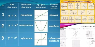 виды графиков функций и их формулы