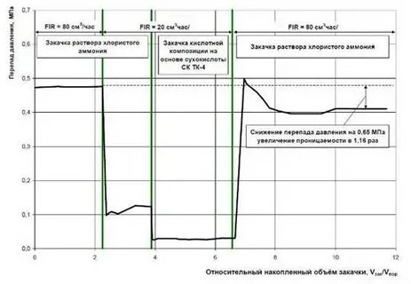 Температура пласта
