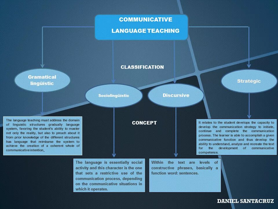 Communicative language teaching. Communicative language teaching