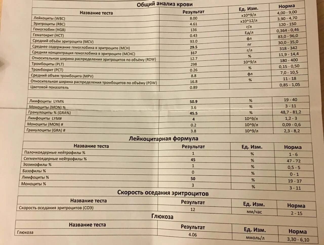 Скорость оседания эритроцитов повышен у ребенка