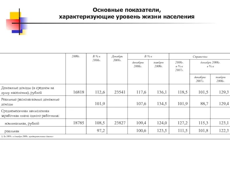 Основные показатели характеризующие качество жизни населения. Основные показатели уровня жизни населения таблица. Основные показатели, характеризующие уровень жизни. Основные базовые показатели уровня жизни населения. Основные показатели, характеризующие уровень жизни населения.