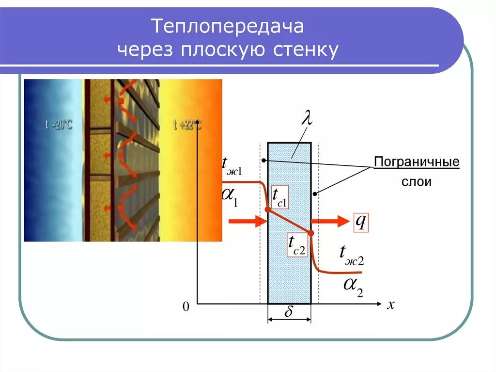 Стационарный слой. Теплопередача через стенку. Теплопередача через плоскую стенку. Схема процесса теплопередачи. Схема теплопередачи через стенку.