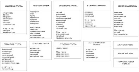 Шведский язык к какой группе языков относится