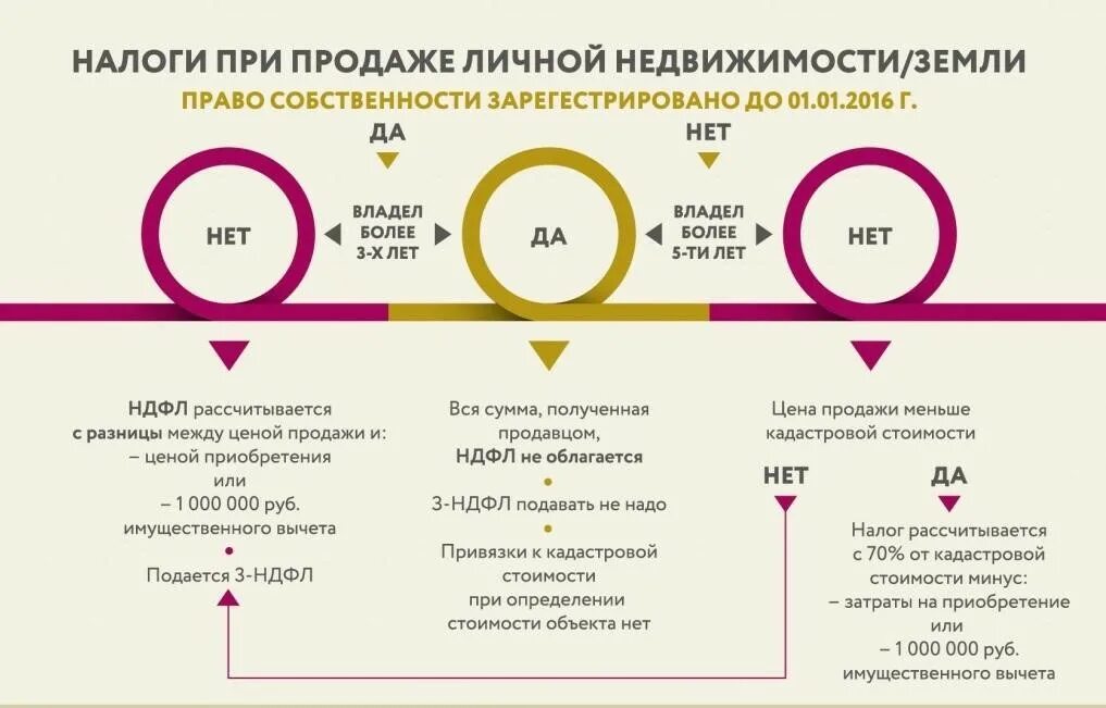 Как рассчитать налог с продажи квартиры. Налог от продажи квартиры в собственности менее 3 лет. Какой налог при продаже квартиры. Налог за квартиру при продаже.