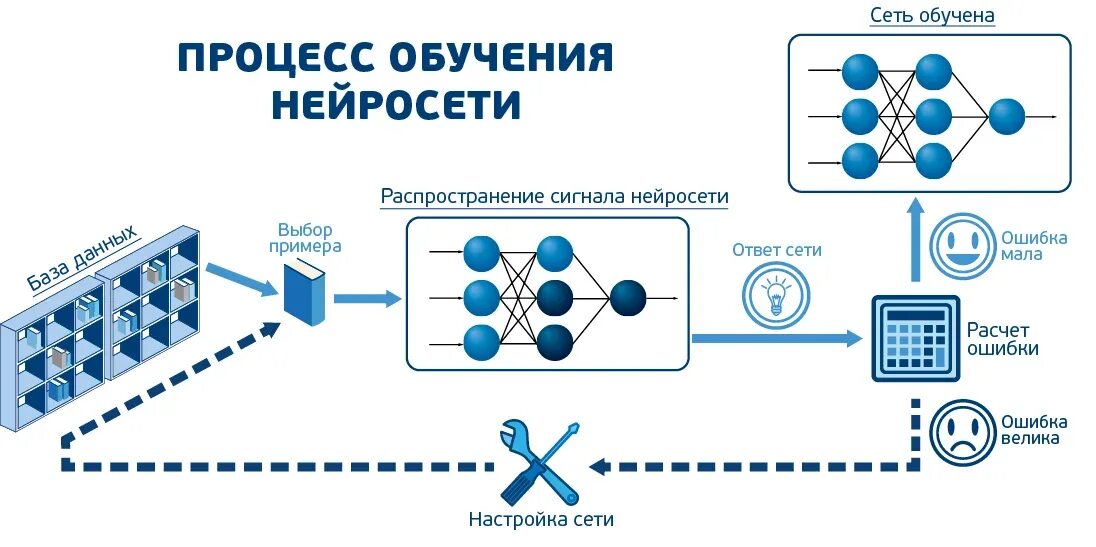 Схема работы нейросети. Схема обучения нейронной сети. Принцип работы нейронной сети схема. Искусственная нейронная сеть схема.