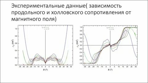 Зависимые данные