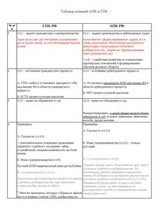 Различия арбитражного и гражданского процесса