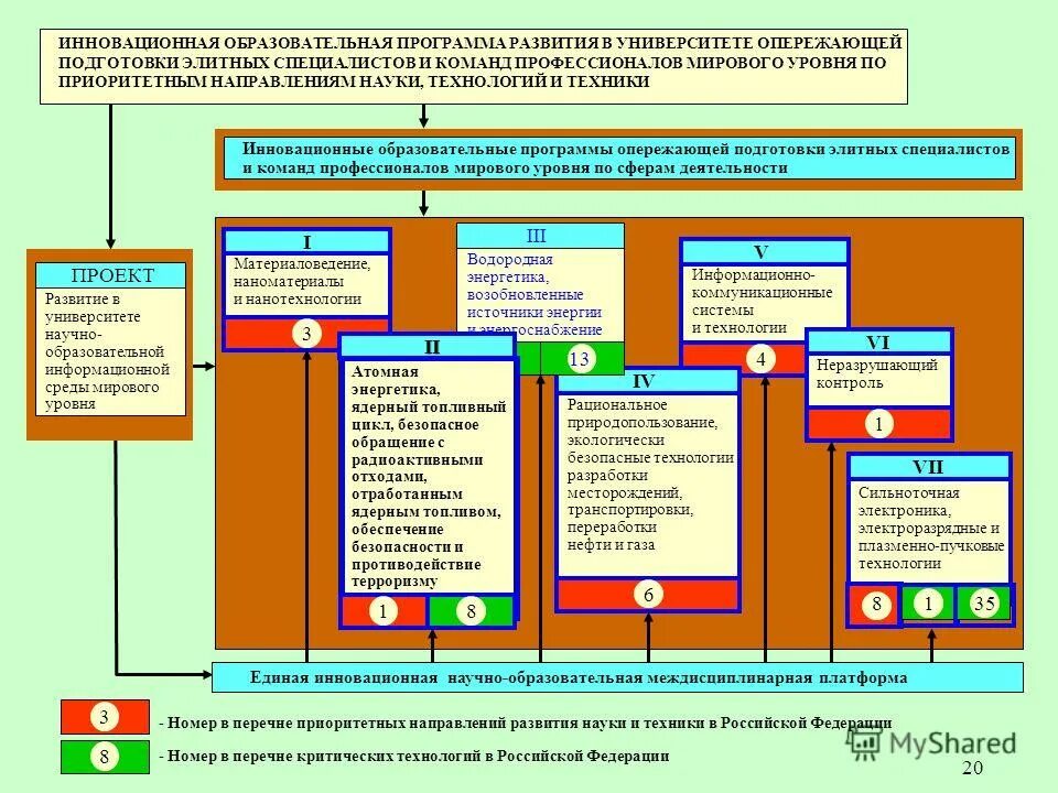Разработка учебного плана в вузах схема. Цифровая образовательная экосистема. Фгос ноо 2021 третьего поколения. Научно-исследовательская работа студентов в вузе. Постановка стратегических целей.