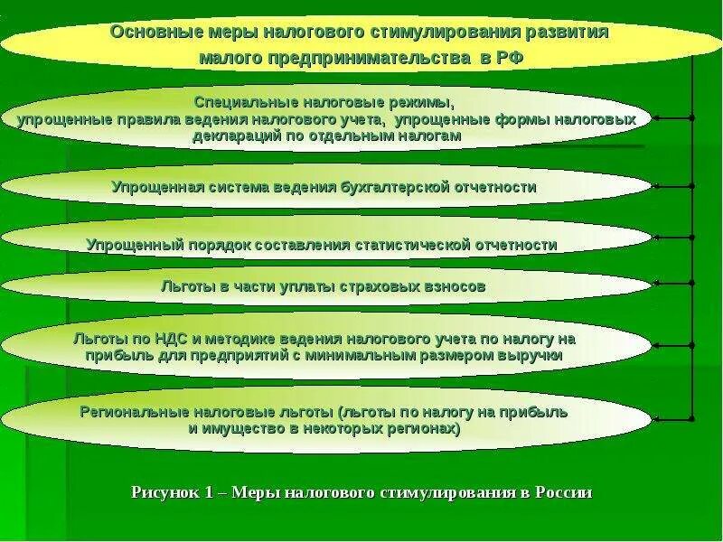 Ндс малого предпринимательства. Проблемы налогообложения малого бизнеса. налогообложение малого и среднего бизнеса. пути для развития малого бизнеса. проблемы развития малого предпринимательства.