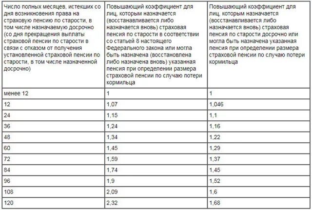 Коэффициент 1.2 при расчете пенсии. Коэффициент для исчисления размера страховой пенсии по инвалидности. Коэффициент для страховой пенсии по старости. Коэффициент повышения страховой пенсии по старости. Пенсия по потере кормильца.