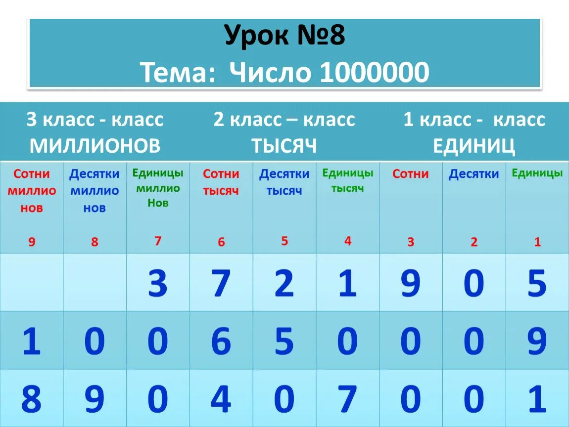 Сколько разрядов содержит. Разряды чисел таблица 2 класс класс единиц. Разряды чисел класс единиц 4 класс. Таблица по математике 2 класса сотни десятки единицы. Класс единиц и класс тысяч.