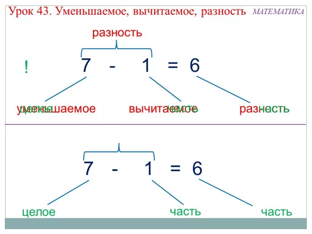 Разность между произведением. Уменьшаемое вычитаемое разность математика 2 класс часть 1. Вычитание уменьшаемое разность. Уменьшаемре вычитаем е разность. Вычитаемое 1 класс.