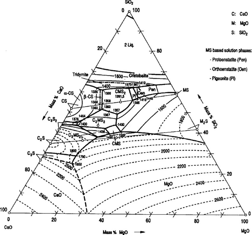 Диаграмма состояния MGO sio2. Диаграмма состояний MGO cao sio2. Al2o3-Fe phase diagram. Диаграмма состояния MGO al2o3 sio2.