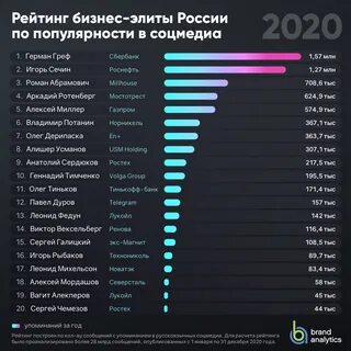 Рейтинг самых выгодных